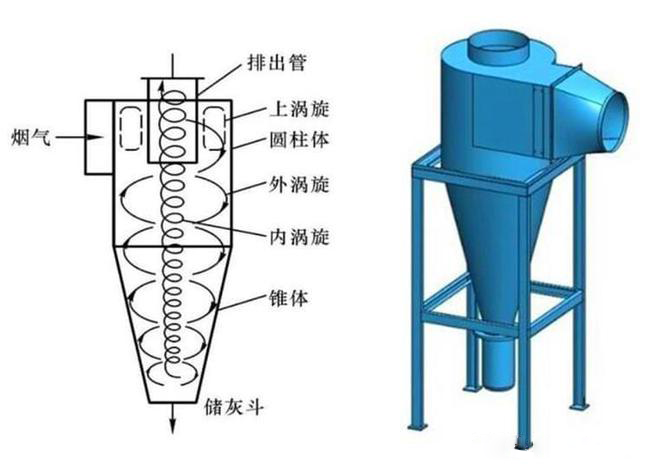 什么是旋風(fēng)除塵器？旋風(fēng)除塵器是怎樣工作的？